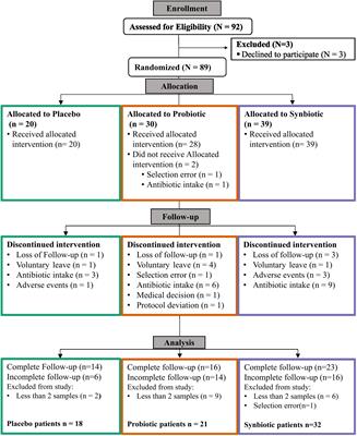 Probiotic effects on immunity and microbiome in HIV-1 discordant patients